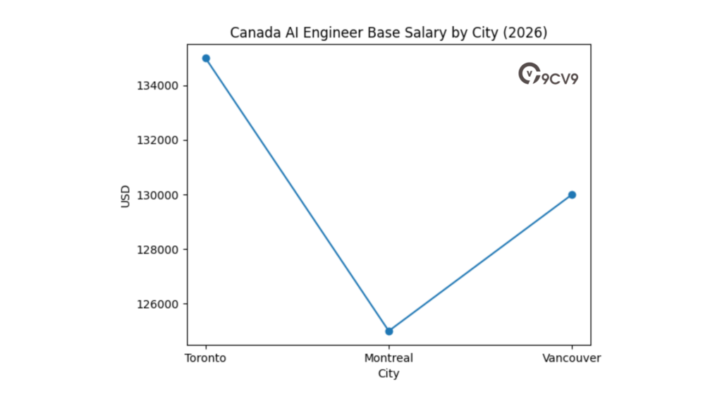 Canada AI Engineer Base Salary By City (2026)