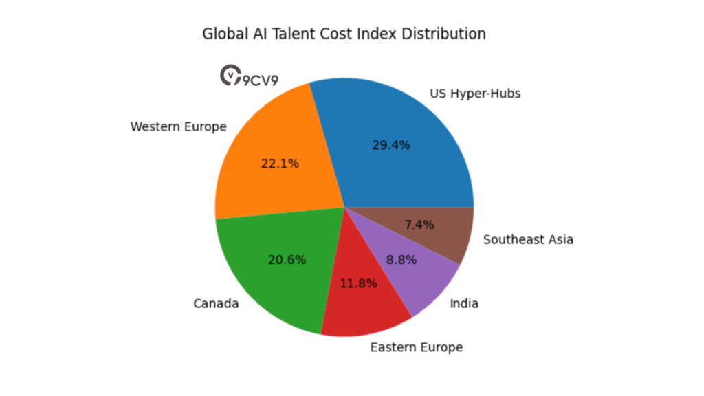 Global AI Talent Cost Index Distribution