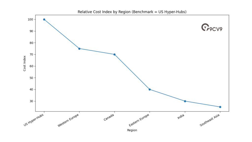 Relative Cost Index By Region (Benchmark = US Hyper-Hubs)
