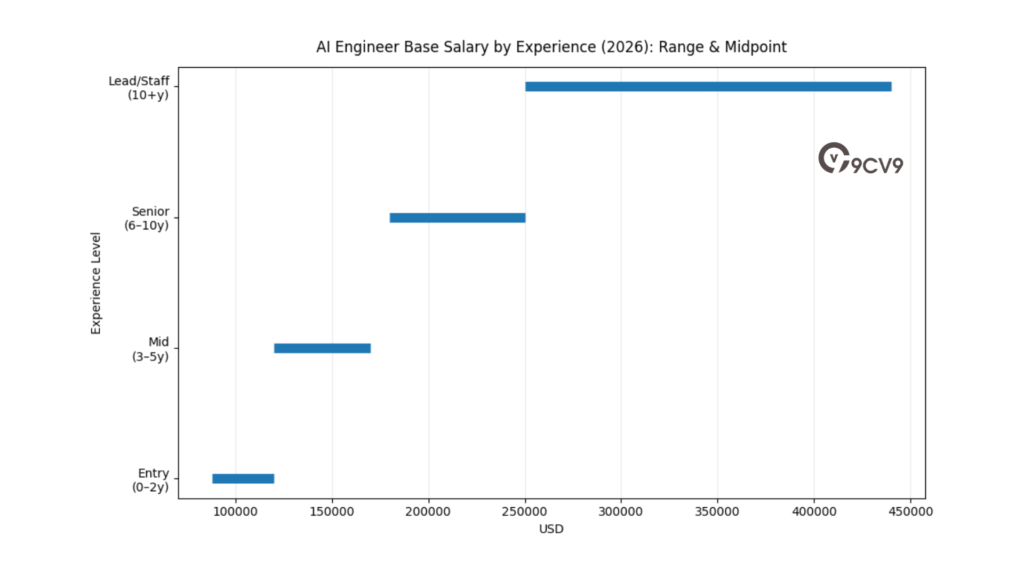 AI Engineer Base Salary By Experience (2026): Range & Midpoint