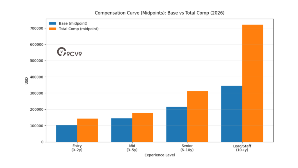 Compensation Curve (Midpoints): Base Vs Total Comp (2026)