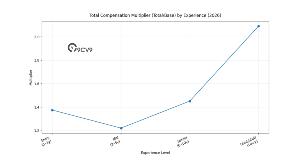 Total Compensation Multiplier (Total/Base) By Experience (2026)