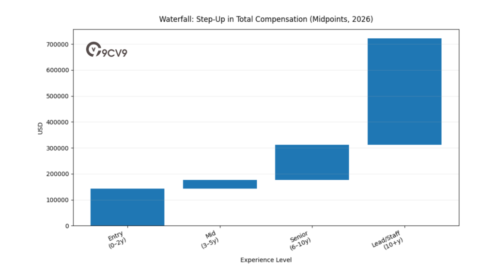 Waterfall: Step-Up In Total Compensation (Midpoints, 2026)