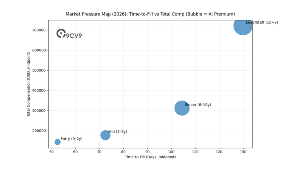 Market Pressure Map (2026): Time-To-Fill Vs Total Comp (Bubble = AI Premium)