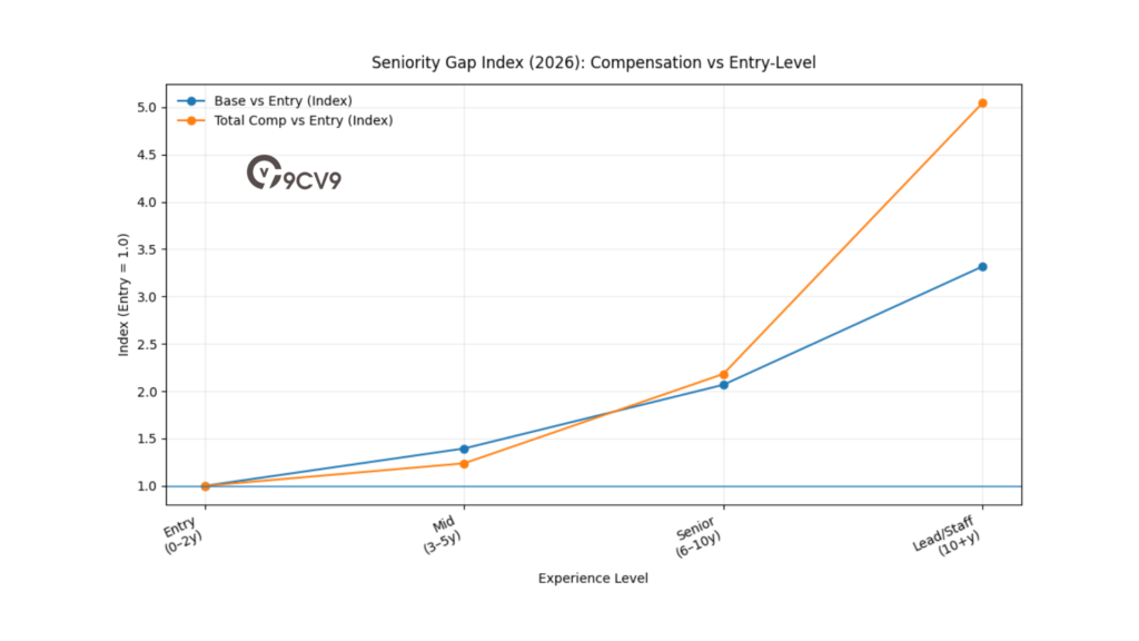 Seniority Gap Index (2026): Compensation Vs Entry-Level