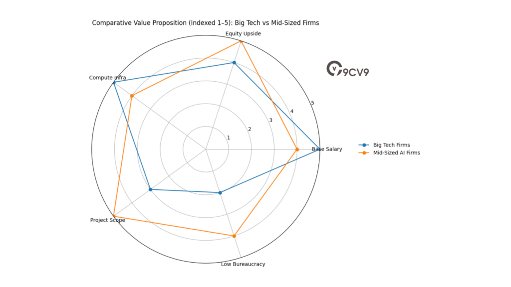 Comparative Value Proposition (Indexed 1–5): Big Tech Vs Mid-Sized Firms