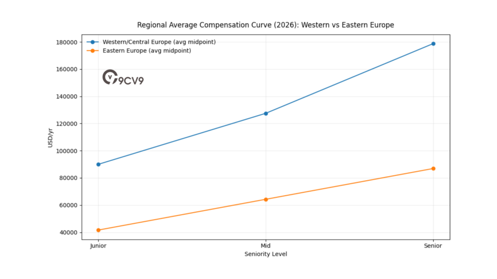 Regional Average Compensation Curve (2026): Western Vs Eastern Europe