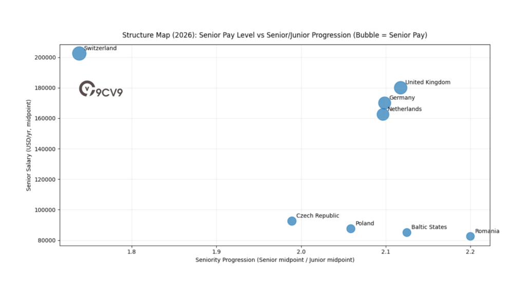 Structure Map (2026): Senior Pay Level Vs Senior/Junior Progression (Bubble = Senior Pay)