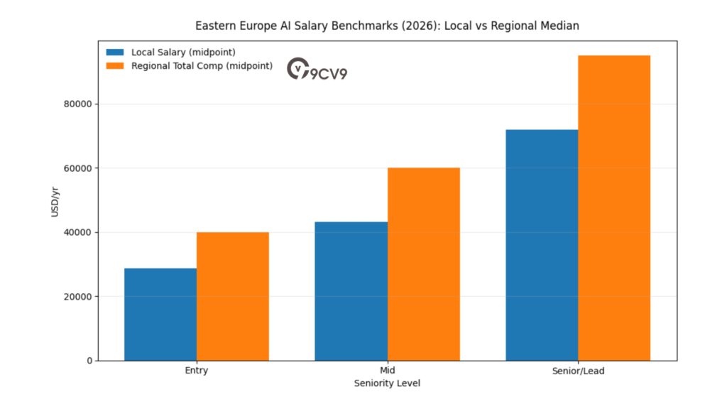Eastern Europe AI Salary Benchmarks (2026): Local Vs Regional Median