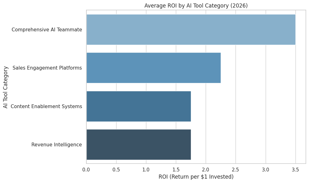 Average ROI By AI Tool Category (2026)