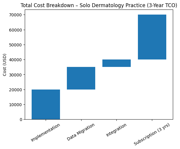 Total Cost Breakdown – Solo Dermatology Practice (3-Year TCO)