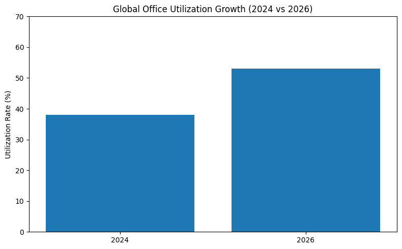 Global Office Utilization Growth (2024 Vs 2026)