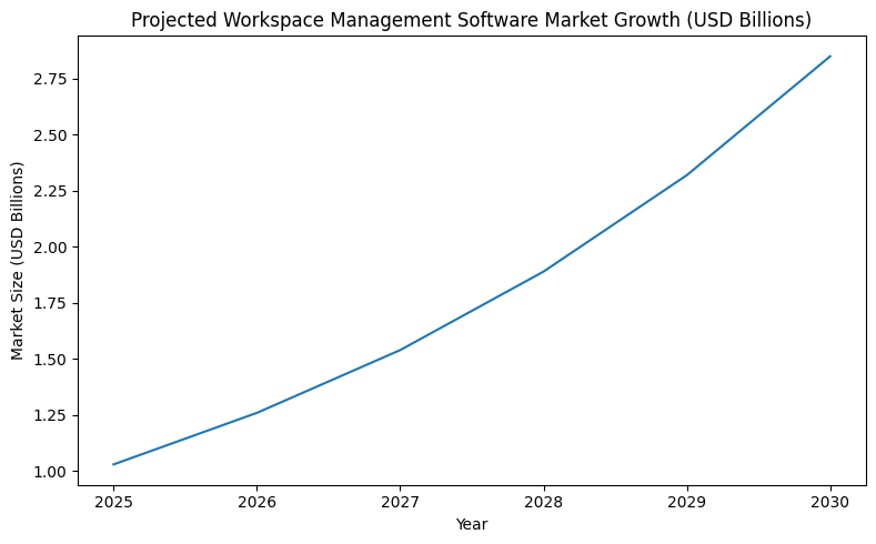 Projected Workspace Management Software Market Growth (USD Billions)