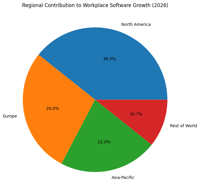 Regional Contribution To Workplace Software Growth (2026)
