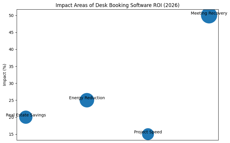 Impact Areas Of Desk Booking Software ROI (2026)