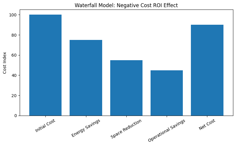 Waterfall Model: Negative Cost ROI Effect