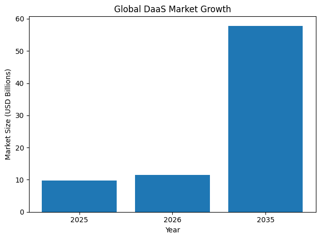 Global DaaS Market Growth