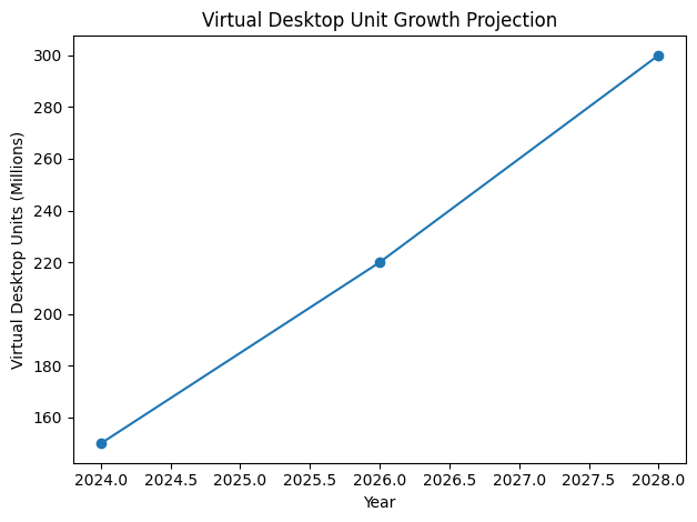 Virtual Desktop Unit Growth Projection