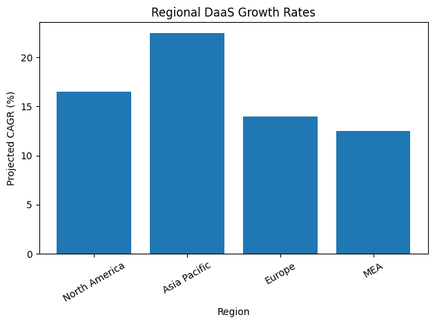 Regional DaaS Growth Rates