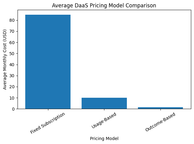 Average DaaS Pricing Model Comparison