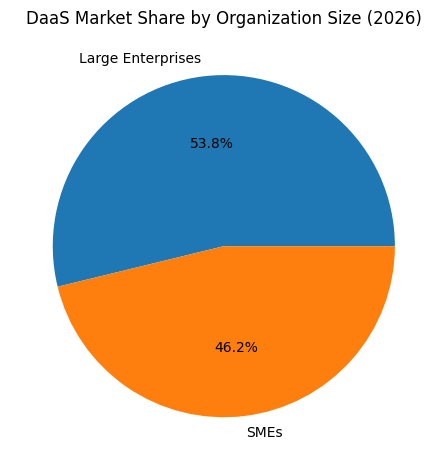 DaaS Market Share By Organization Size (2026)