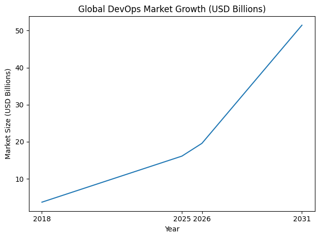 Global DevOps Market Growth (USD Billions)