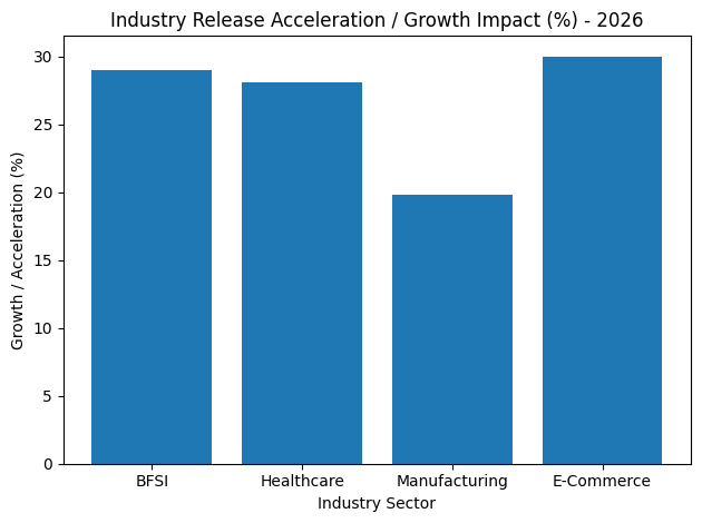 Industry Release Acceleration / Growth Impact (%) - 2026