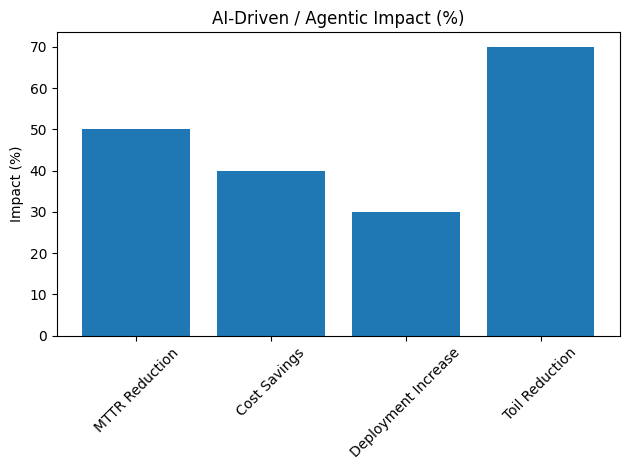 AI-Driven / Agentic Impact (%)
