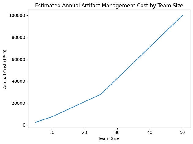 Estimated Annual Artifact Management Cost By Team Size