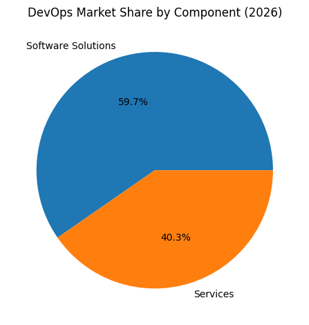 DevOps Market Share By Component (2026)