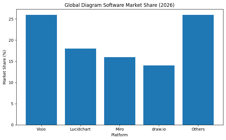Global Diagram Software Market Share (2026)