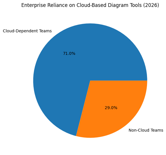 Enterprise Reliance On Cloud-Based Diagram Tools (2026)