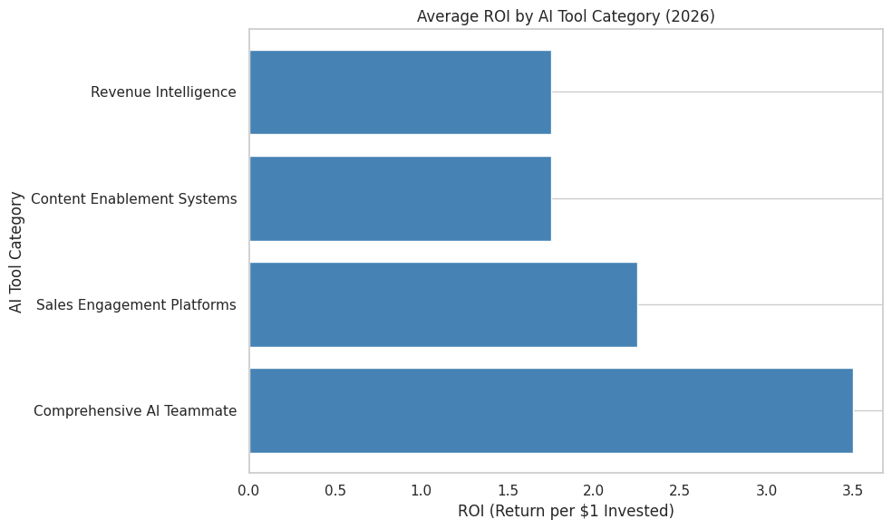 Average ROI By AI Tool Category (2026)