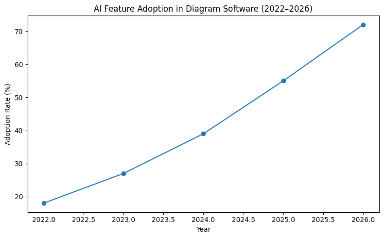 AI Feature Adoption In Diagram Software (2022–2026)