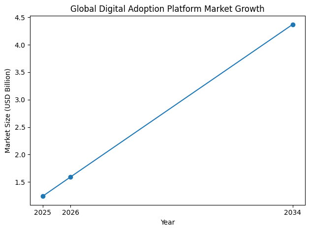 Global Digital Adoption Platform Market Growth