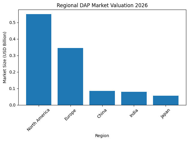 Regional DAP Market Valuation 2026