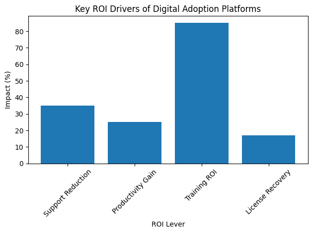 Key ROI Drivers Of Digital Adoption Platforms