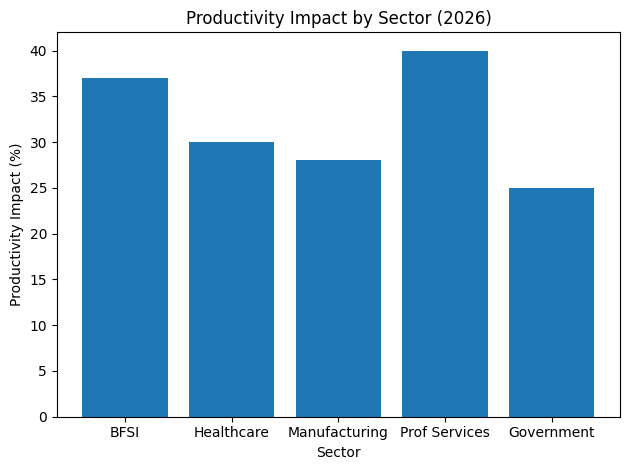 Productivity Impact By Sector (2026)