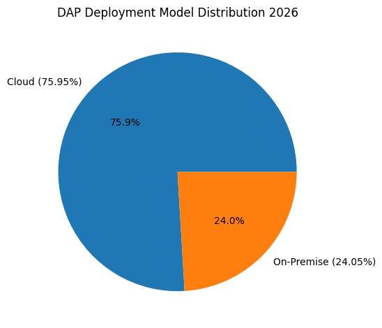 DAP Deployment Model Distribution 2026