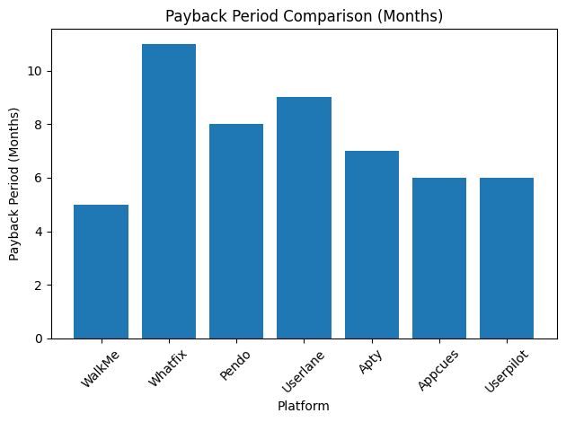 Payback Period Comparison (Months)
