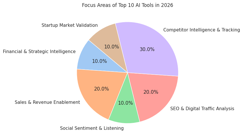 Focus Areas Of Top 10 AI Tools In 2026
