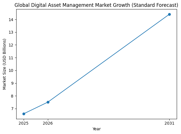 Global Digital Asset Management Market Growth (Standard Forecast)