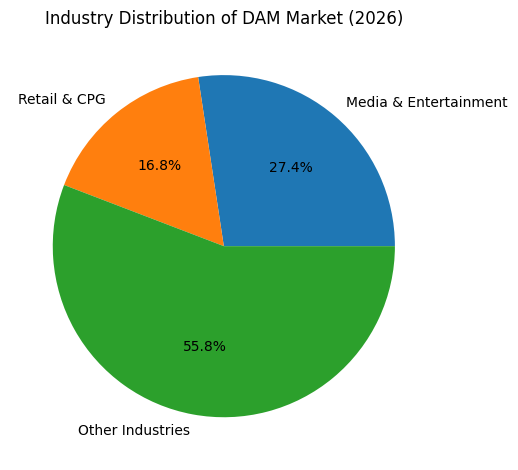 Industry Distribution Of DAM Market (2026)