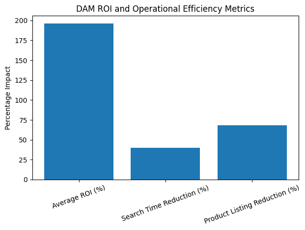 DAM ROI And Operational Efficiency Metrics