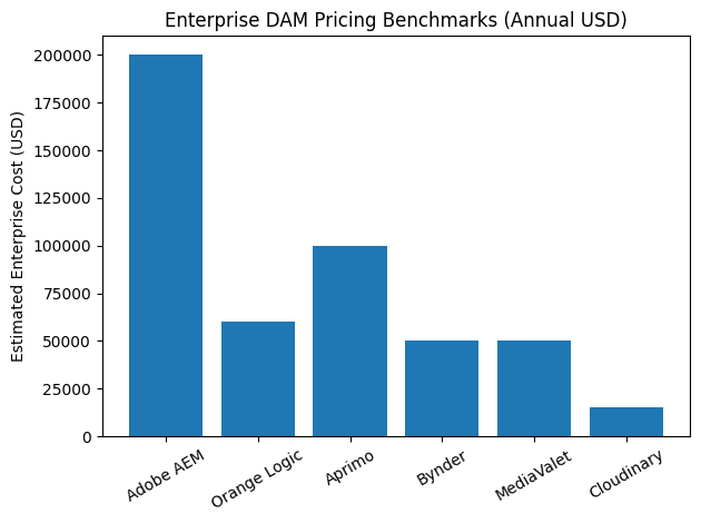 Enterprise DAM Pricing Benchmarks (Annual USD)
