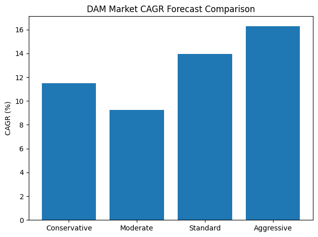DAM Market CAGR Forecast Comparison