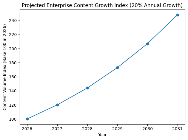 Projected Enterprise Content Growth Index (20% Annual Growth)