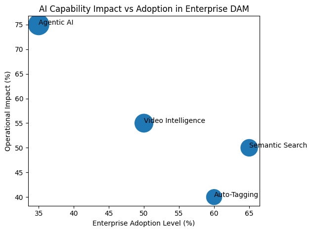AI Capability Impact Vs Adoption In Enterprise DAM