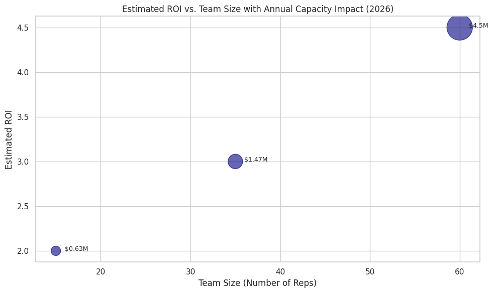 Estimated ROI Vs. Team Size With Annual Capacity Impact (2026)