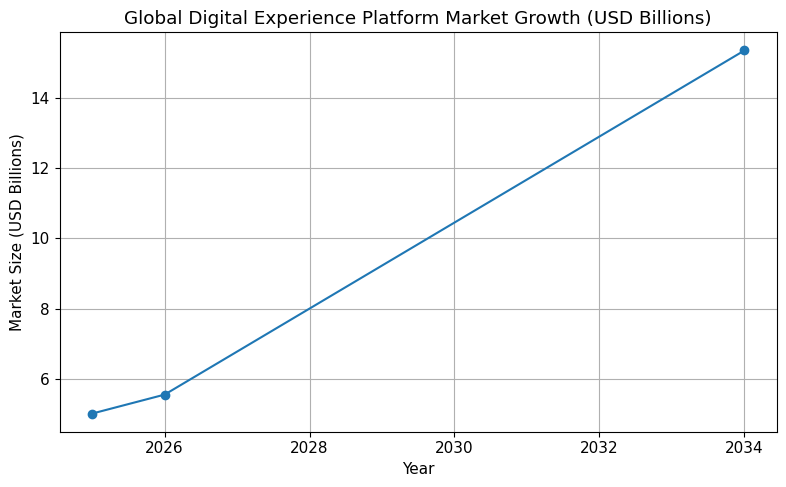 Global Digital Experience Platform Market Growth (USD Billions)